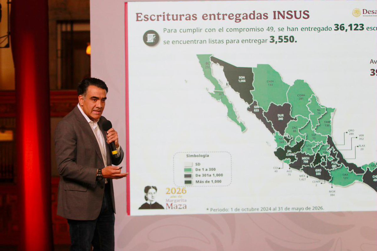 INSUS_Oficial's tweet photo. Presentamos en la Conferencia Matutina de Presidencia avances del #Insus: 36,123 escrituras entregadas; 63.4% a mujeres jefas de familia. Con el @GobiernoMX, avanzamos en el compromiso de la presidenta @Claudiashein. 📄🏡 #CertezaJurídica #Compromiso49 https://t.co/c6qHKb74SG