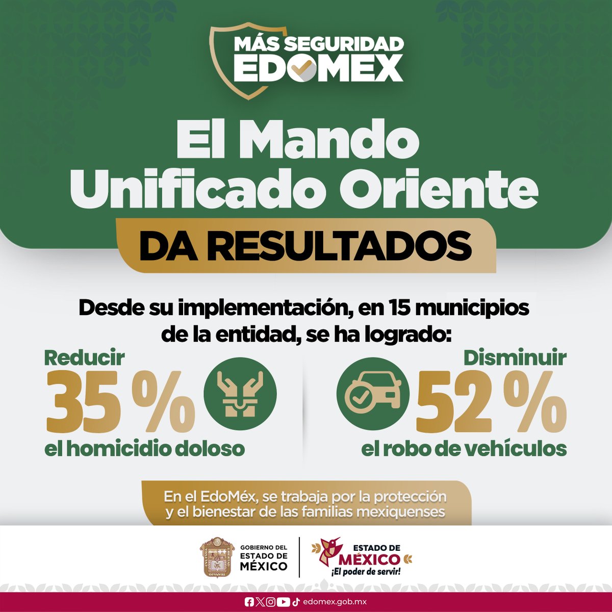 Edomex's tweet photo. #MásSeguridadEdoMéx | ✨Con el #MandoUnificadoOriente, logramos reducir 52 % el robo de vehículos y 35 % el homicidio doloso en 15 municipios de la entidad, fortaleciendo la paz y la seguridad en esta región del #EdoMéx. ✨ #ElPoderDeServir https://t.co/SfuuDcGLgp