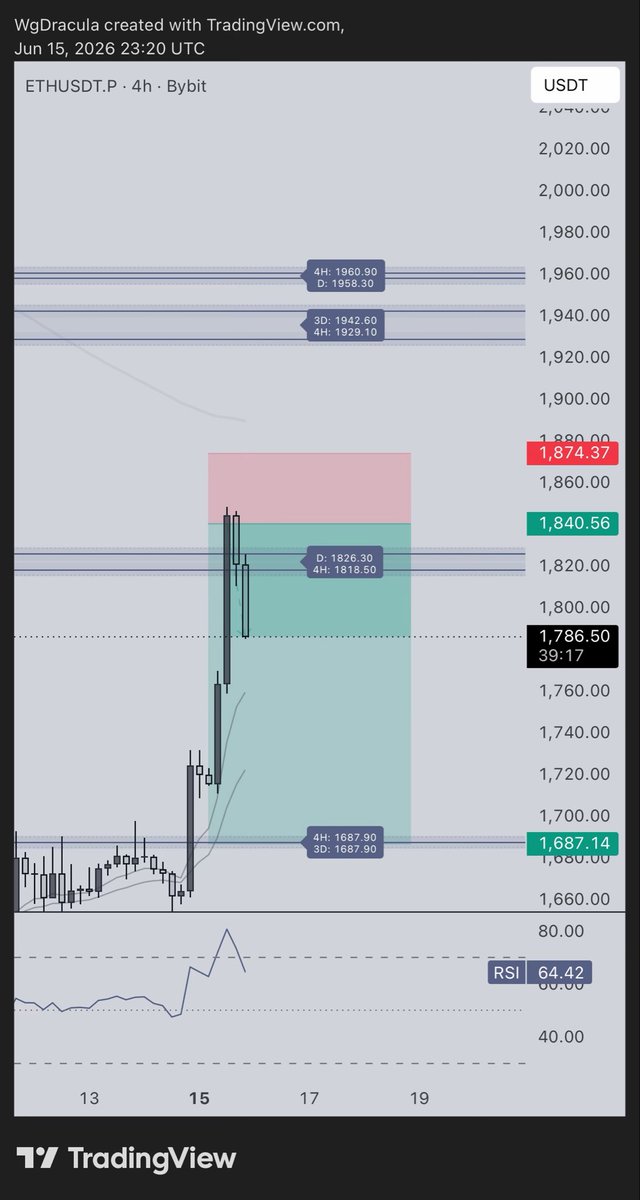 TraderDraco's tweet photo. Okay let’s talk about @w00dsbot’s “confluence only” zones. This has been a game changer for me when it comes to my trading. 

I scan all indexes, and first have the “confluence only” setting on, once I’ve identified my bias then I execute trades. For instance, I used it on USDT.D saw we were coming into support, then scanned the market to see if we were at any resistance zones. I then found ethereum:native sitting in a high confluence resistance, executed upon confluences lining up.