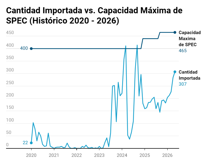 mateoamayaq's tweet photo. Colombia importó el 32% de su gas en junio de 2026. Es un récord histórico. 
No es casualidad. Es la factura que nos dejó Petro por satanizar la exploración de hidrocarburos durante 4 años. 🧵 👇 https://t.co/pkgnATa7u2