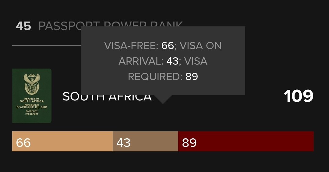 walkdd's tweet photo. @SIMBA58912083 @AfricaFirsts @summarizest It's still 109 countries access for SA.

The 66 is just for visa-free. That was never over 100. It is however above 100, if you add 'visa on arrival'. https://t.co/1qfa50QPuj