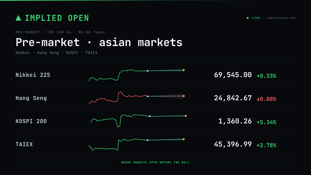 ImpliedOpen's tweet photo. Asian pre-market · Tue Jun 16

🟢 Nikkei 225  69,545.00  +0.33%
⚪ Hang Seng  24,842.67  ±0.00%
🟢 KOSPI 200  1,360.26  +5.34%
🟢 TAIEX  45,396.99  +2.78% https://t.co/q3QybbYfm4