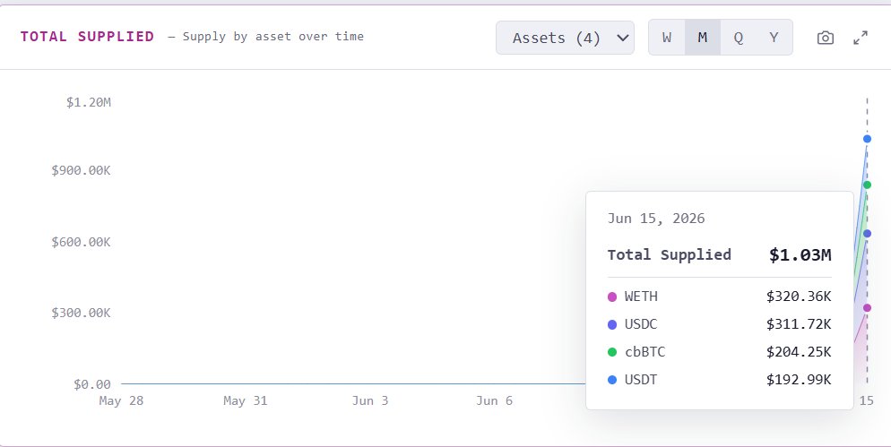 joel_obafemi's tweet photo. Moonwell hits $1 million total supplied on Ethereum. https://t.co/GAAogZQUgy
