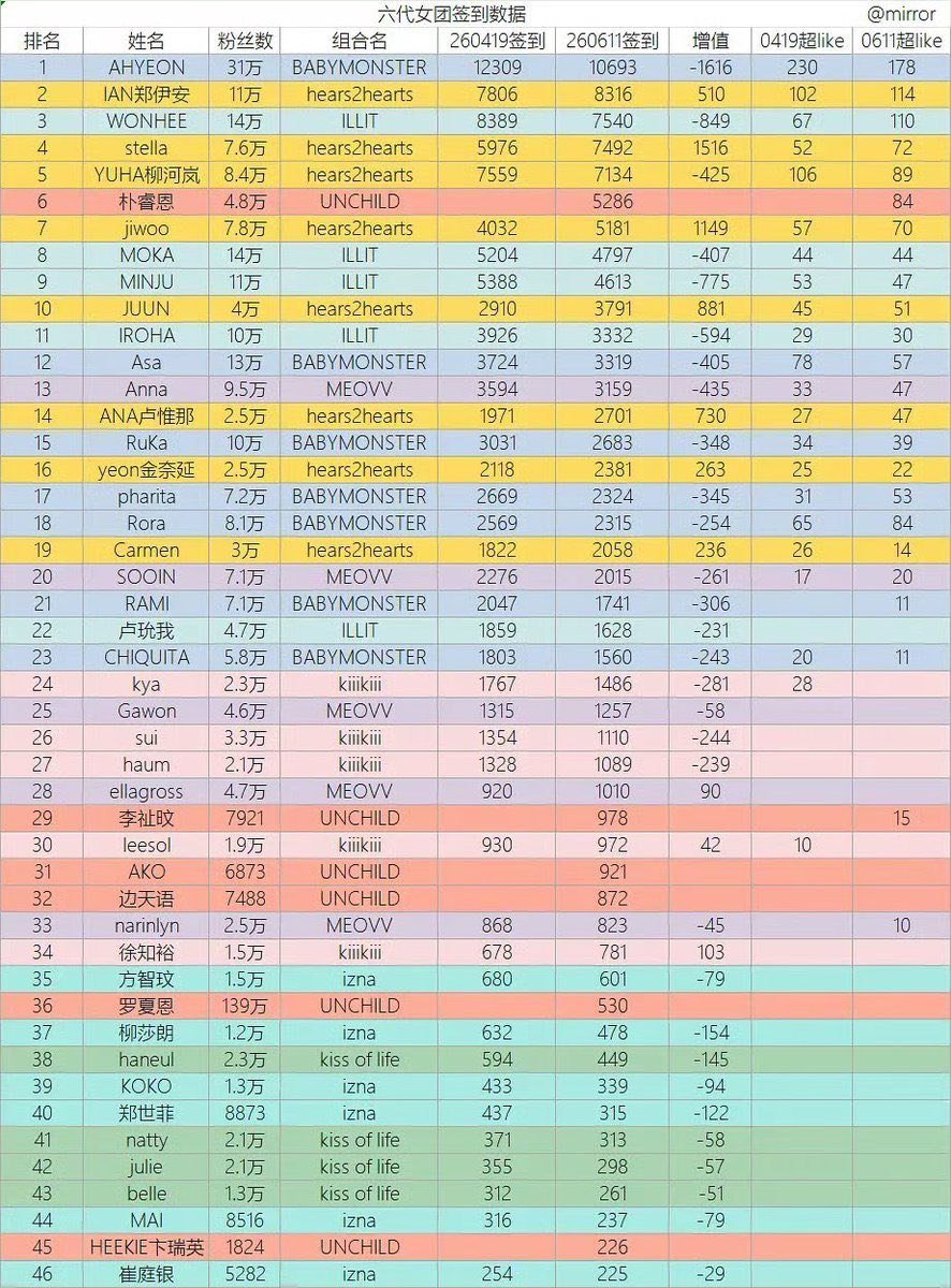 H2H_INA's tweet photo. Ranking Data Check-in Weibo Super Topic untuk Idol Perempuan Generasi ke-5

2. IAN
4. STELLA
5. YUHA
7. JIWOO
10. JUUN
14. A-NA
16. YE-ON
19. CARMEN

—https://t.co/OtsaQ7DDpl

#Hearts2Hearts #하츠투하츠 #H2H
@Hearts2Hearts https://t.co/zCx7JPm3sW