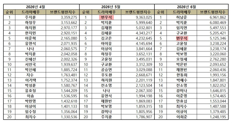 byeonwoonist's tweet photo. #ByeonWooSeok ranked 5th in the "drama actor" brand reputation ranking june 2026 with a total brand index of 5,125,348 points!

wooseok is still maintaining a spot in the top 5 even after perfect crown ended! https://t.co/XeTfpLRsoq