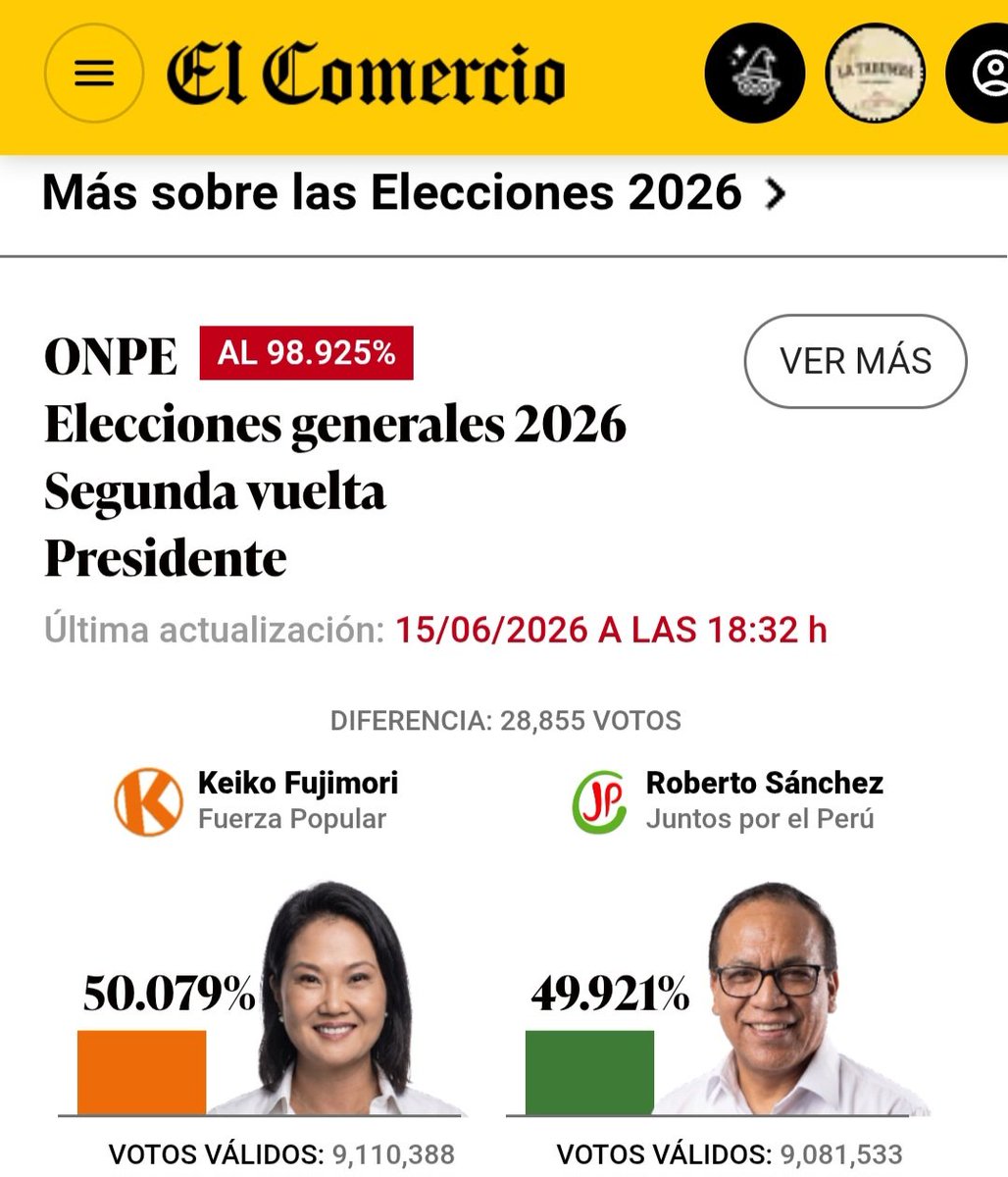 NickyMarquez1's tweet photo. EL FUJIMORISMO YA LE SACA CASI 30 MIL VOTOS AL EMISARIO DE SATÁN: OTRO TRIUNFO DE LA DERECHA EN LATAM!!!!! https://t.co/iqcLhJUJH8