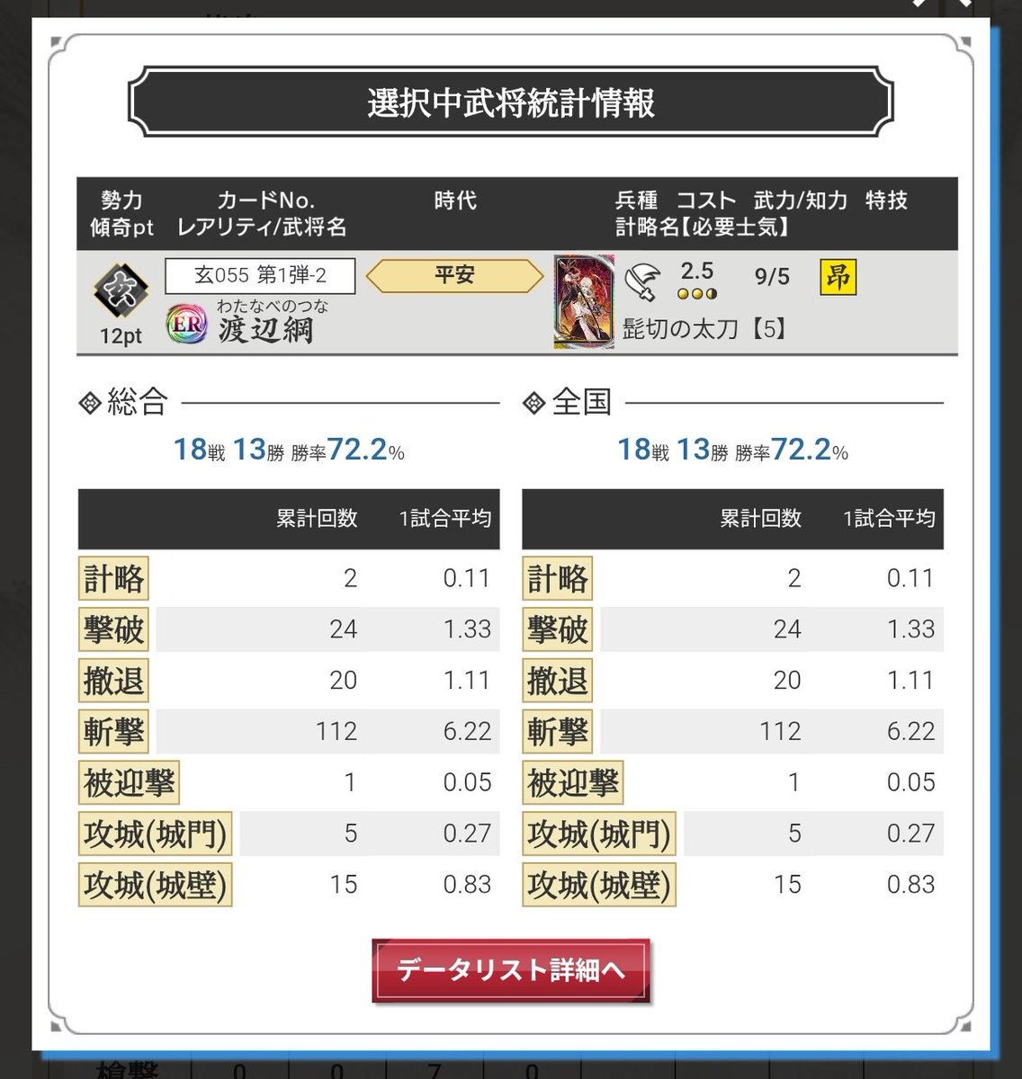 takebon14's tweet photo. 渡辺綱が一番勝率出てるのか
やっぱ６５％回復戦器は強いよね https://t.co/S3T0mVskoQ