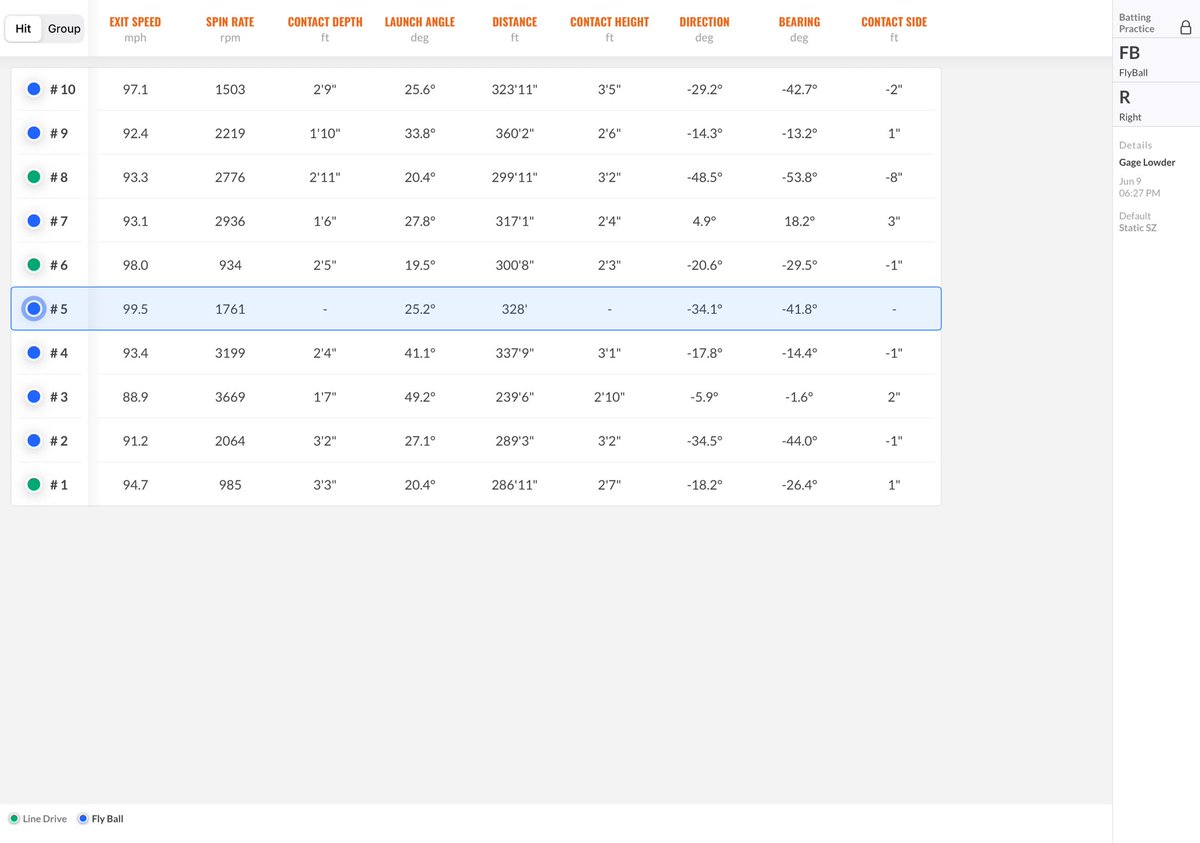 Glowder35's tweet photo. Verified Showcase Metrics 
CLASS of 2028
Max Exit Velocity: 99.5 MPH 
Average 94 MPH 
70% Sweet Spot
Catcher Velo: 71 MPH
Pop Time: 2.20
@EliteBaseballCA 
@PrepBaseballCA 
@prepbaseball 
@NCSA_Baseball 
@CoachCamNCSA 
@PG_Uncommitted 
@FiveToolCA 
@California_PG 
@PG_Scouting https://t.co/NuP1BqhoT2