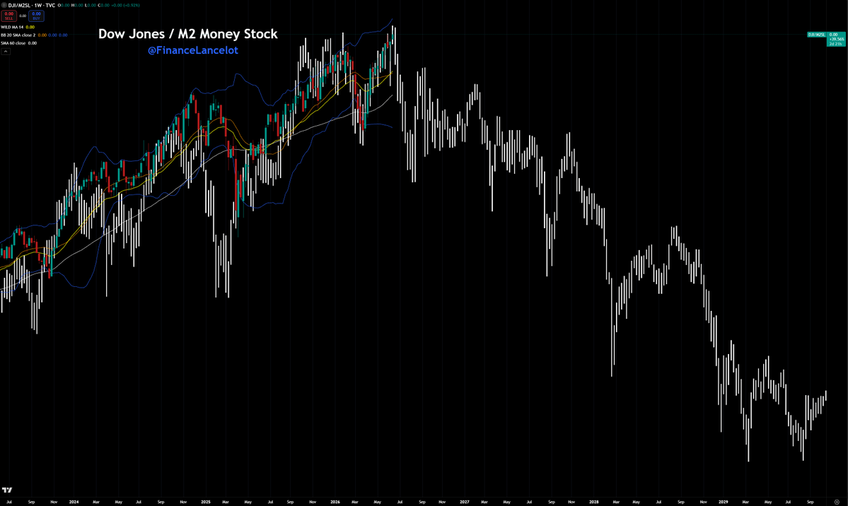 FinanceLancelot's tweet photo. Weekly Dow Jones $DJI 2026 vs 2000.
Pattern is still holding. Is this week the top?🤷‍♂️ https://t.co/u8eMMpkPB8