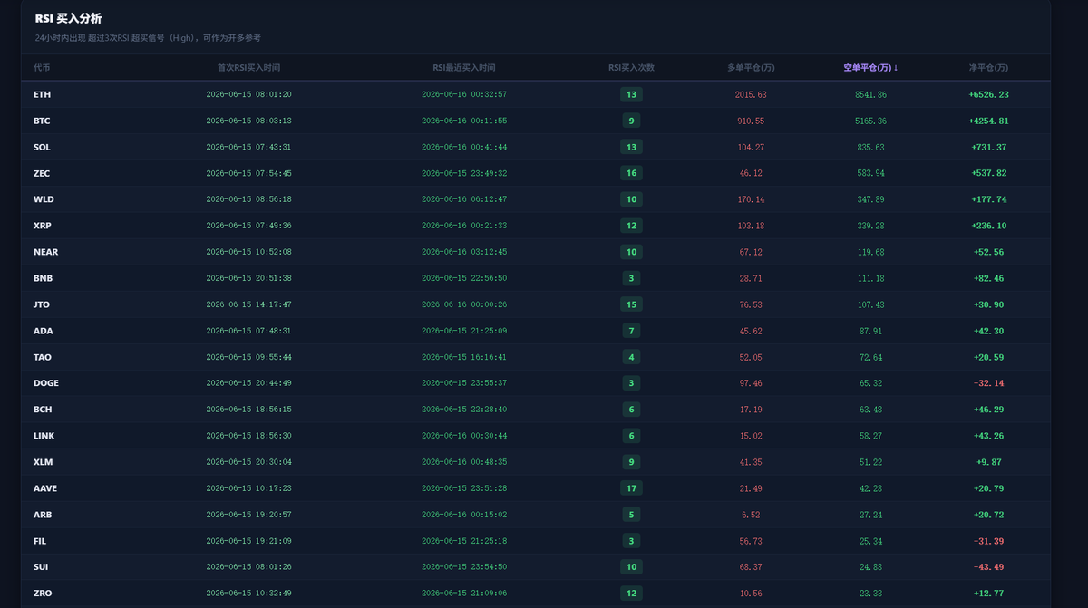 os1web3's tweet photo. RSI买入信号一张图说清楚 👇
ETH / BTC / SOL 同时触发
净平仓分别 +6526万 / +4254万 / +731万

空单在大量平仓
多头信号密集出现
不用盯盘，实时数据网站扫一眼就知道
👉 https://t.co/ylH6LfMdLB

#OSData #链上数据 #做单参考 https://t.co/z5iDiJ3OMo