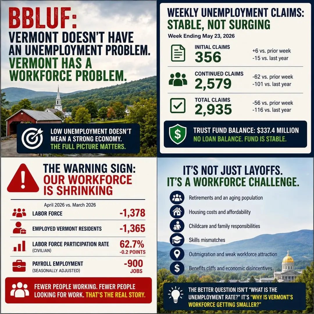 essexvtgop's tweet photo. Slippery slope. No workers, employers leave. Vermonters either go with the jobs or retire.
#vtgop, #ccgop, #vtpoli, #vtyr, #organization, #getinvolved, #community, #Essex, #EssexTown, #chittendencounty, #05452 https://t.co/aOvo8Vb6Og