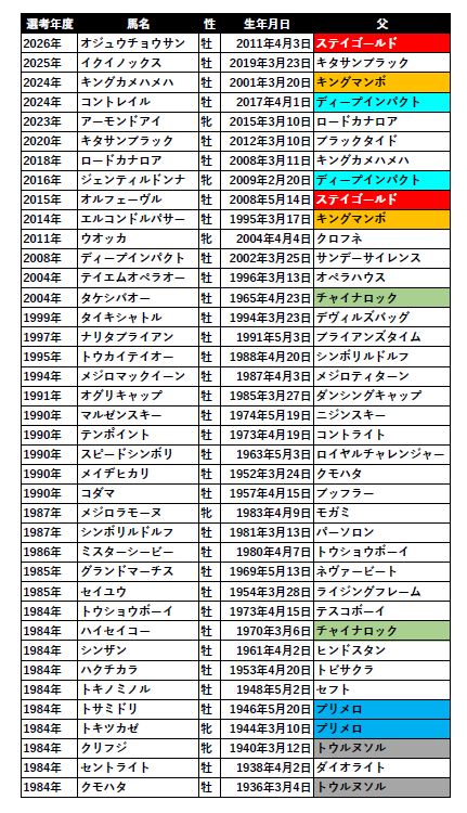 ステイゴールド一族応援団 (@TKstayfamily) / Posts / X