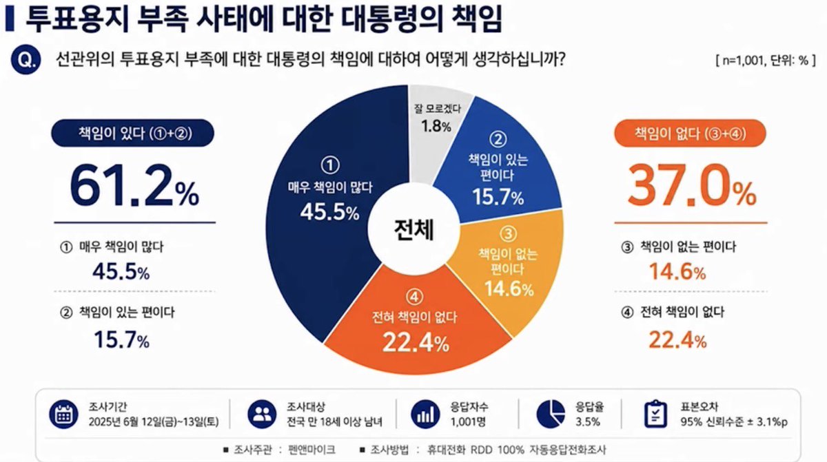 jinmadang's tweet photo. 국민 인식이 이러하니 부정선거라는 말이 저승사자 같겠지. 차고 넘치는 탄핵 사유는 당근해도 될 정도. https://t.co/r18YddspYX