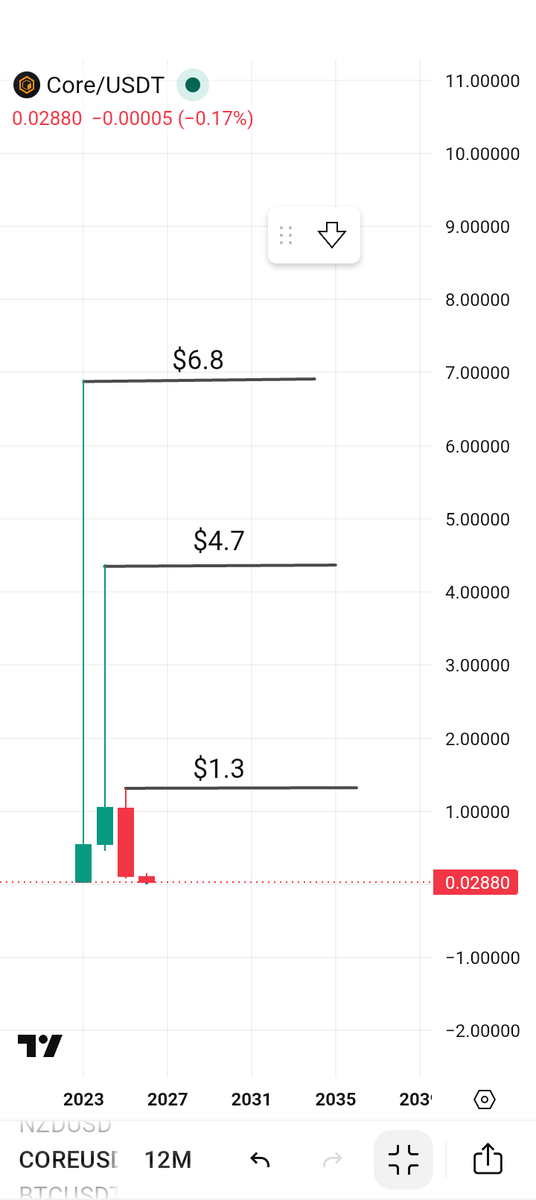 GideonEyo01's tweet photo. I don't know why some people keep doubting $Core

$Coredao is not just Your regular project, it's will shock you soon 

Next year will be loud for this project, Watch out for the move 

Give $Core few months from now.
It's will shock many https://t.co/q9U3zK9AI2