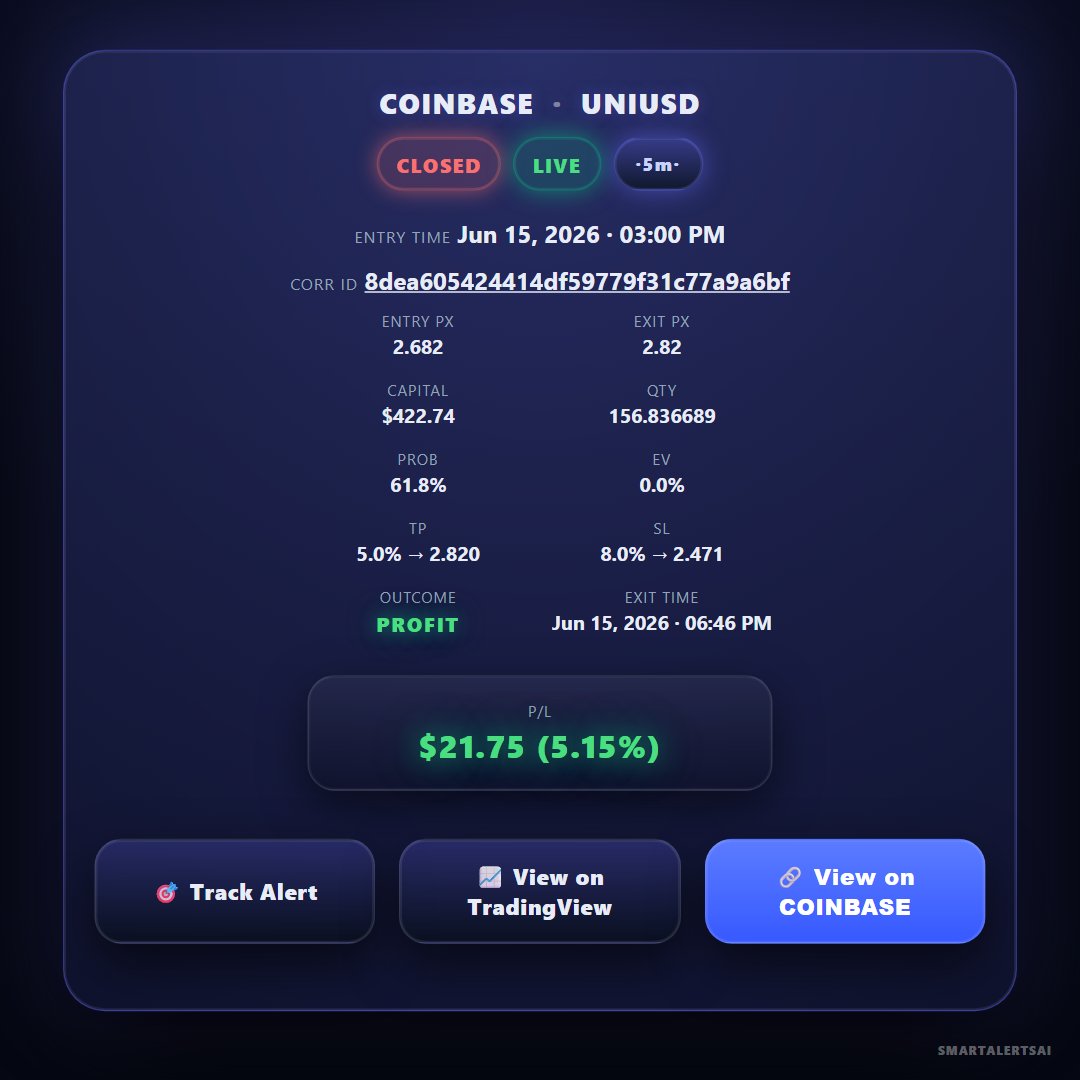 SmartAlertsAI's tweet photo. $UNI 5m — CLOSED WIN | EV=+0.00 | P/L $21.75 #AITrading #CryptoAnalytics #TradeAlerts #MarketData #AlgoTrading https://t.co/kHnGNBPubj