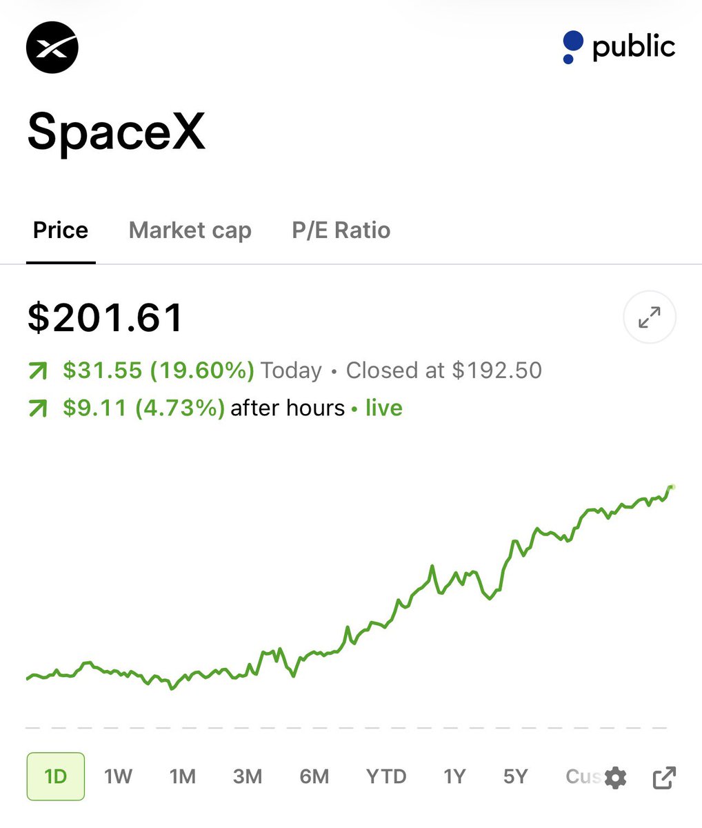 StockSavvyShay's tweet photo. $SPCX stock just crossed $200 for the first time in after-hours trading https://t.co/tXT2a1ybjc