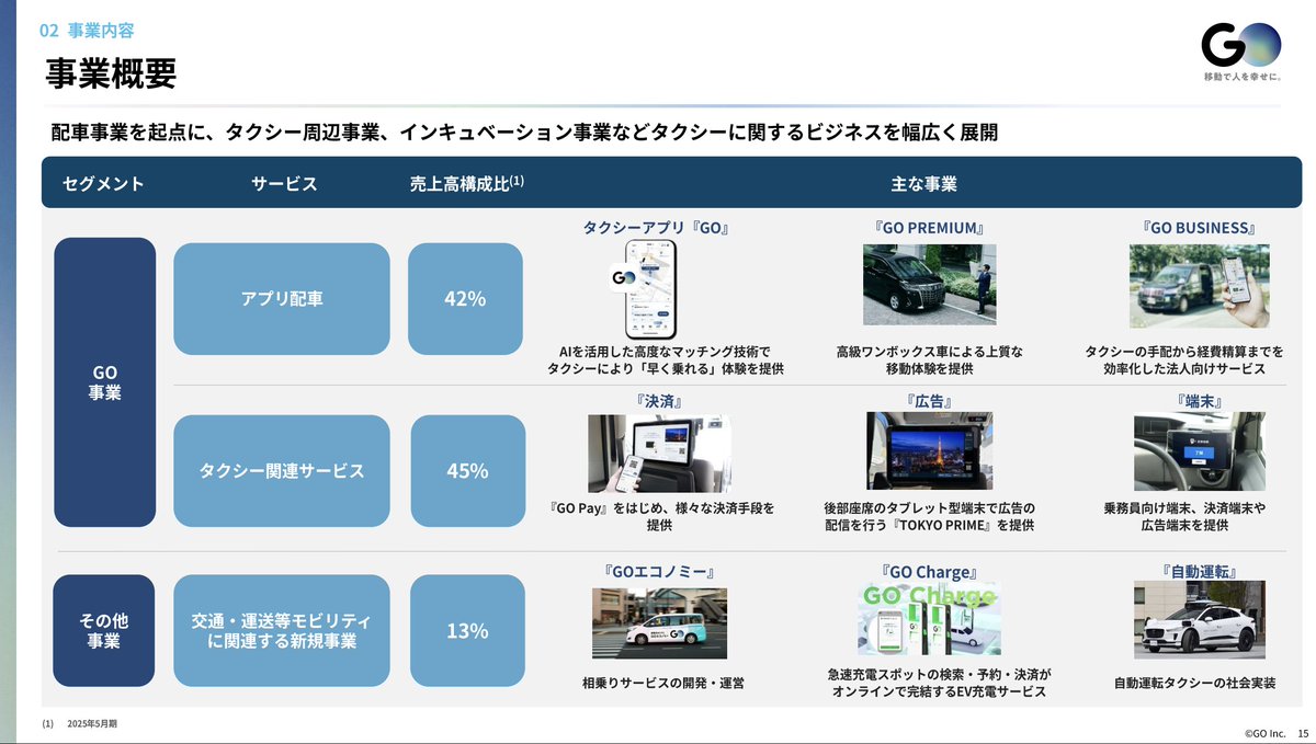 kanpo_blog's tweet photo. タクシーアプリ『GO』のGO株式会社は 本日グロース市場に上場です。おめでとうございます。

・2026年5月期（予想）
売上高：408億円（前年同期比+29.8%）
営業利益：70億円（同+56.6%）
経常利益：67億円（同+54.5%）
純利益：64億円（同+119.9%） https://t.co/MslfJdpbXA