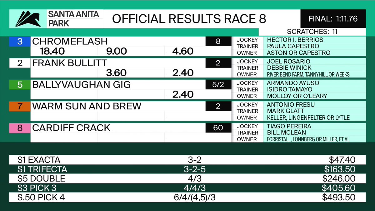 SAPublicity's tweet photo. #SantaAnitaPark Race 8 Results/Prices 06/15/26 https://t.co/bEV8eWV5eE