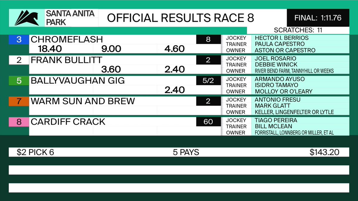 SAPublicity's tweet photo. #SantaAnitaPark Race 8 Results/Prices 06/15/26 https://t.co/bEV8eWV5eE