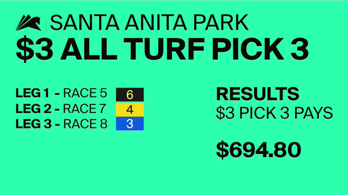 SAPublicity's tweet photo. #SantaAnitaPark All Turf Pick 3 Results/Prices 06/15/26 https://t.co/pEIvnGyW7f