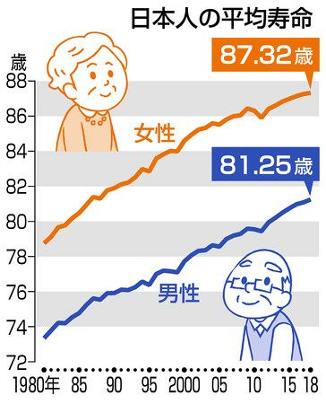 HayakawaHayat's tweet photo. なんで女のほうが寿命長いのに掛け金は男女同じなの？

これ民間の保険だったら即潰れてるよね https://t.co/pJVqlCxGF0