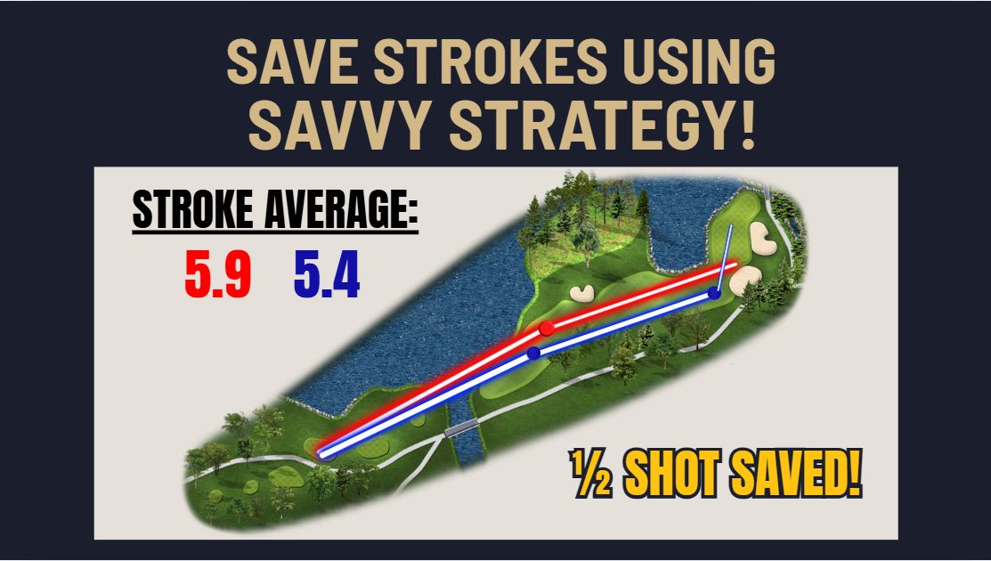 Hititlonger's tweet photo. An 18 handicap golfer can cut their score by 3 shots average by using better strategy!  

Here's a 385 yard par 4 as example:
RED:  Driver 220, 5 iron 165.
BLUE:  Hybrid 185, 8 iron rolls to 140.  60 yard pitch.

Cutting down on your double bogeys+ is more important than making more birdies or pars!