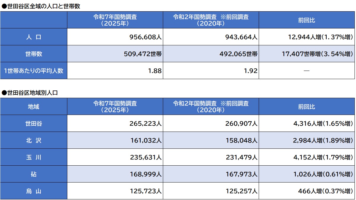 city_setagaya's tweet photo. 令和７年国勢調査へのご協力ありがとうございました。５月２９日に総務省より公表されました世田谷区の人口と世帯数の＜速報値＞についてお知らせします。なお、この速報値は今後公表される＜確報値＞と異なる場合があります。詳細は区HPをご覧ください。
#世田谷 #国勢調査 https://t.co/TUdNz81wWC https://t.co/2vKq3nrJsG