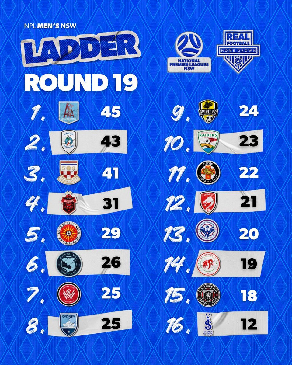 NPLNSW's tweet photo. MEN’S LADDER

There was a major shake-up at the top of the table as APIA moved into pole position, opening up a two-point lead after a 2–0 victory over fourth-placed Wollongong Wolves.

👉 Read the full Round 19 Review: https://t.co/voxshSsxU1 

#NPLNSW #NPLMNSW https://t.co/R3kHBbjVQ5