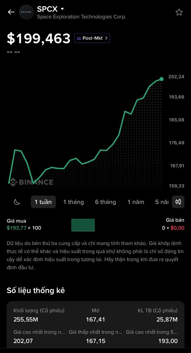 daomintam's tweet photo. $SPCX đã tăng 19.8% trong 24h, từ $167.94 lên $201.2. Xu hướng tăng mạnh bắt đầu từ ~06:30 UTC (giá $170.87) và đẩy lên đỉnh $202.17 lúc 23:30 UTC. Volume 24h đạt ~$77M, tập trung cao điểm vào khung 13:30–14:00 UTC ($51.2M + $29.5M) khi giá breakout từ $171 lên $173–$175. Momentum vẫn duy trì tích cực với các đỉnh cao dần được thiết lập trong phiên tối.