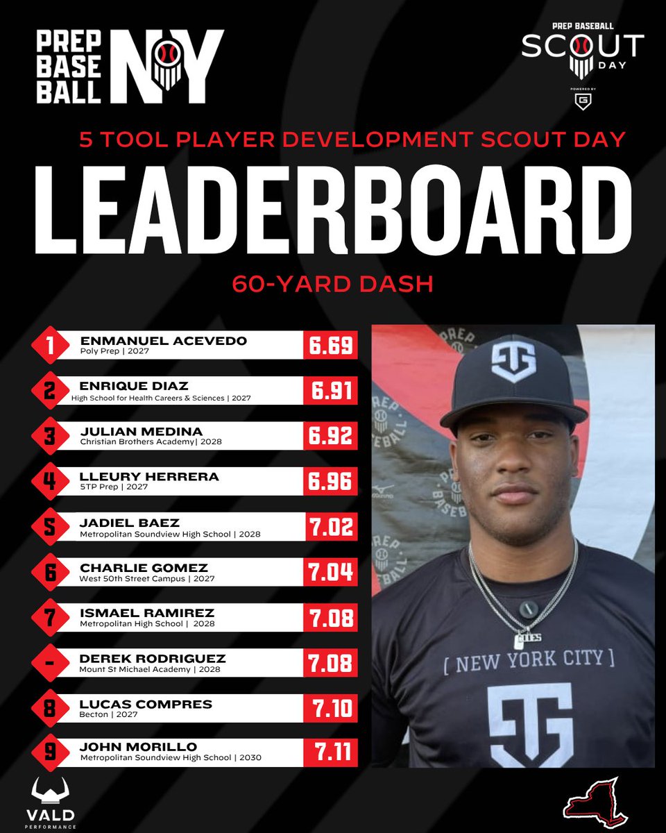 PrepBaseballNY's tweet photo. 📊 @5_TPDevelopment Scout Day ➡️ Top Performers

▫️ Top Infield Velo
▫️ Top Outfield Velo
▫️ Top Catcher Velo
▫️ Top-60 Yard Dash

⬇️Full Stat Release &amp; Leaderboards⤵️
🔗 https://t.co/81z5hYhETx https://t.co/wrA6ehuzne