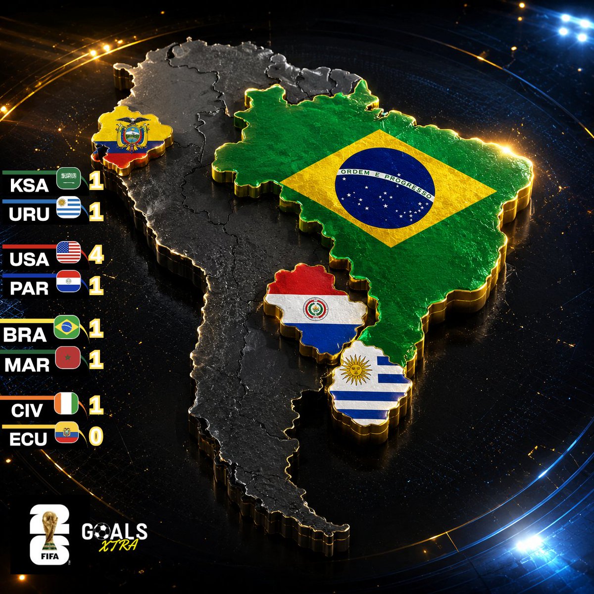 GoalsXtra's tweet photo. 𝗕𝗥𝗘𝗔𝗞𝗜𝗡𝗚: 🚨🌎 South America teams have failed to win any of their 4⃣ games so far!

While Brazil and Uruguay drew with their opponents, Paraguay and Ecuador started with defeats https://t.co/ilr2drt6Tk