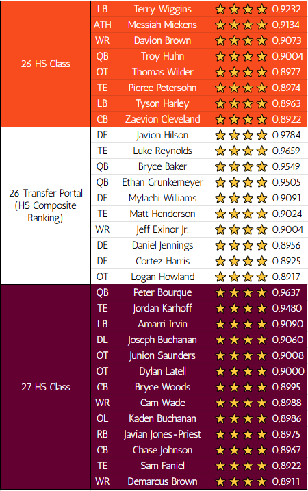 OX_VT's tweet photo. Hokies up to a total of 31 high school composite ⭐⭐⭐⭐ since the arrival of James Franklin after Amarri Irvin's commitment and recruiting ranking updates (composite ranking per 247) https://t.co/YMnc4Kok3w