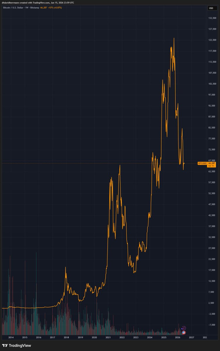 AozoraStep's tweet photo. The bitcoin chart has formed a head and shoulders pattern. Pattern almost looks identical to 2021/22 and is in line with the 4 year halving cycle https://t.co/nfNFiz3s1C