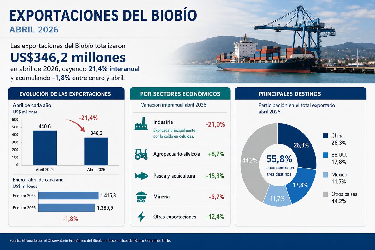 AYevenesS's tweet photo. Las exportaciones del Biobío totalizaron US$346,2 millones en abril de 2026, cayendo 21,4% interanual y acumulando -1,8% entre enero y abril. La baja se explicó por Industria (-21,0%), especialmente celulosa. China, EE.UU. y México concentraron 55,8% de los envíos. https://t.co/YWqGbEfSG1