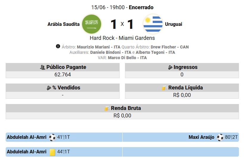 SrGoool's tweet photo. SUL-AMERICANOS NA COPA DO MUNDO 2026:

Brasil 1 x 1 Marrocos
EUA 4 x 1 Paraguai
Costa do Marfim 1 x 0 Equador
Arábia Saudita 1 x 1 Uruguai https://t.co/WLhgG3DROJ