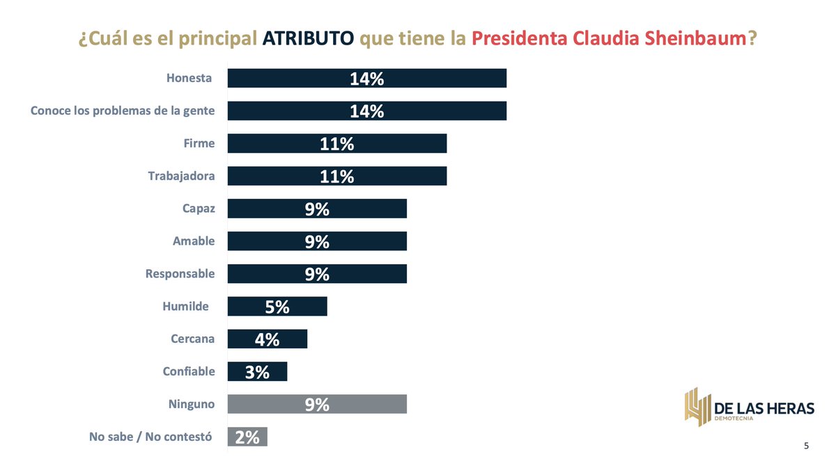 CitlaHM's tweet photo. El @PartidoMorenaMX es el favorito de las y los mexicanos.

📊 De acuerdo con la Encuesta Nacional en vivienda de De Las Heras (junio 2026), la mayoría de las y los mexicanos se identifica con morena. 🇲🇽

Entre los principales resultados destacan:

👉🏽44% de las personas encuestadas le daría su voto a morena si hoy fueran las elecciones. 

👉🏽 7 de cada 10 mexicanos tienen una opinión muy buena de nuestra Presidenta @Claudiashein, siendo la honestidad la virtud que más le reconocen 🇲🇽

A pesar de la embestida digital y el juego de percepciones que intentan imponer con millones de pesos invertidos, la mayoría del pueblo de México confía en que la #HonestidadDaResultados y que la transformación debe continuar; por lo alcanzado y por los pendientes.
