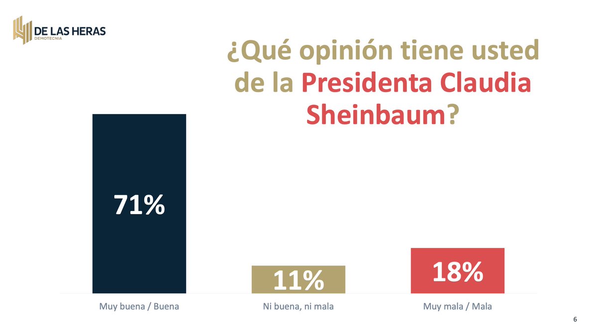 CitlaHM's tweet photo. El @PartidoMorenaMX es el favorito de las y los mexicanos.

📊 De acuerdo con la Encuesta Nacional en vivienda de De Las Heras (junio 2026), la mayoría de las y los mexicanos se identifica con morena. 🇲🇽

Entre los principales resultados destacan:

👉🏽44% de las personas encuestadas le daría su voto a morena si hoy fueran las elecciones. 

👉🏽 7 de cada 10 mexicanos tienen una opinión muy buena de nuestra Presidenta @Claudiashein, siendo la honestidad la virtud que más le reconocen 🇲🇽

A pesar de la embestida digital y el juego de percepciones que intentan imponer con millones de pesos invertidos, la mayoría del pueblo de México confía en que la #HonestidadDaResultados y que la transformación debe continuar; por lo alcanzado y por los pendientes.