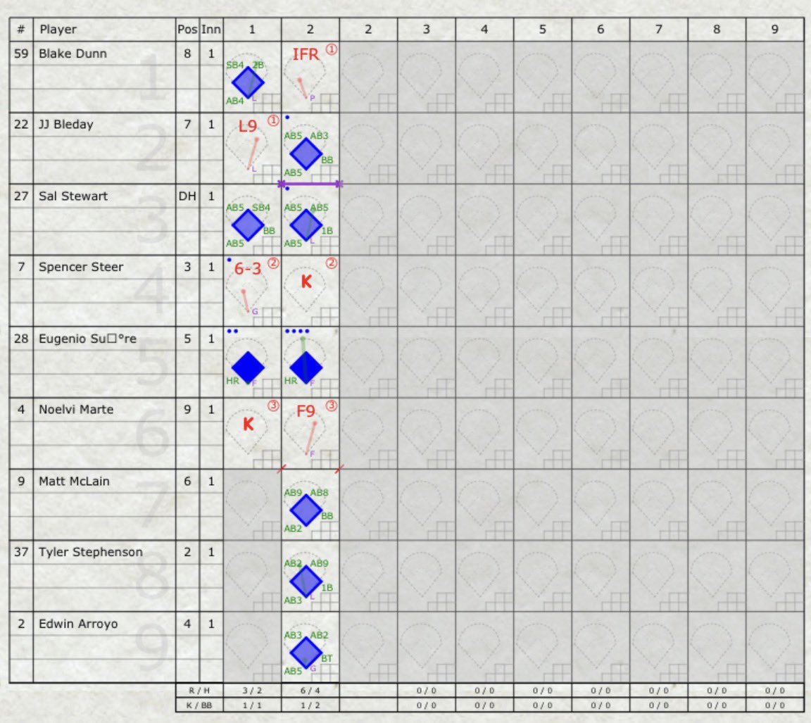 RedFriarJedi's tweet photo. A bases loaded BB, a Stewart RBI, a Suarez grand slam &amp; through 2 innings  the #Reds lead the #Mets 9-0. Chase Burns with 5 K’s also. @johnsadak @m_sheldon @RedsCowboy @SaraElyse128 @zack_cozart @MLB @Buster_ESPN @thinkpitch @RedHotRedsPod @HeyGingersaurus @Reds @RedsRadioBooth https://t.co/auDwJ7aBr1