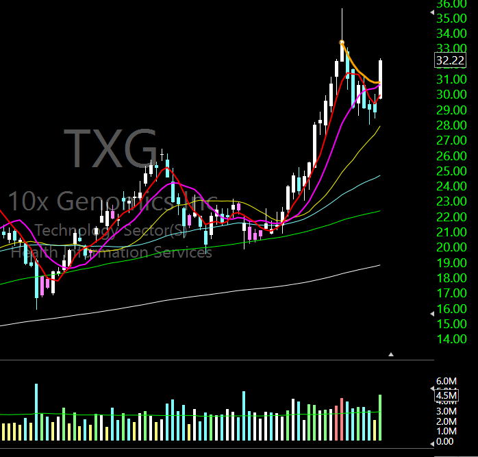 TarmanLT's tweet photo. $TXG

A pullback to that AVWAP tomorrow would be tempting if the market is in a good place for it https://t.co/tJaLKVWrxc