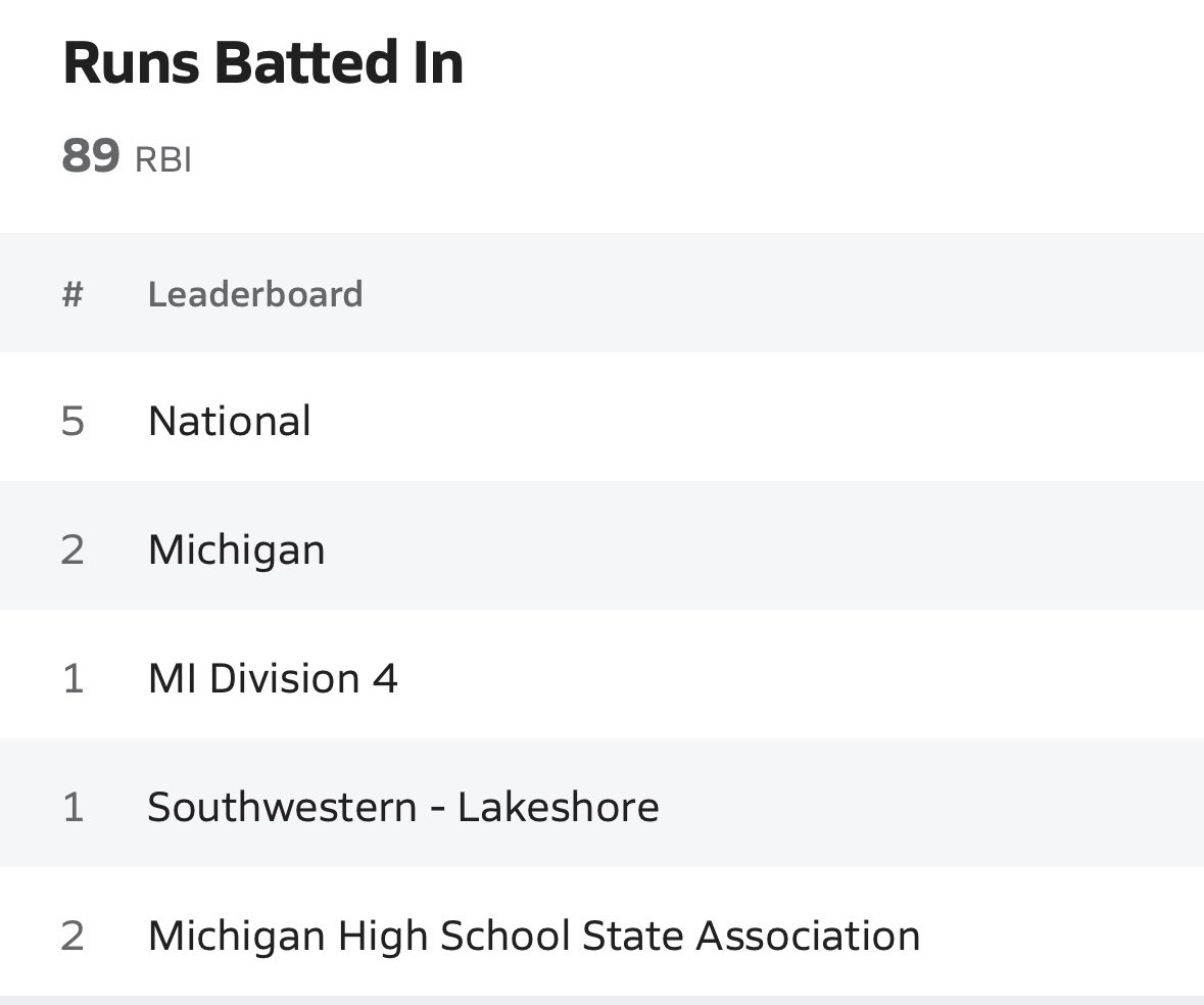 daisy_jackson77's tweet photo. Final @MaxPreps rankings for my senior season. I jokingly set a goal before the season to hit 26 home runs because, well, Class of 2026. I finished one short but ended up 6th in MHSAA history for single season home runs (along with a few other imprints in the record books)🙂‍↕️ https://t.co/IXBO0lTMOH