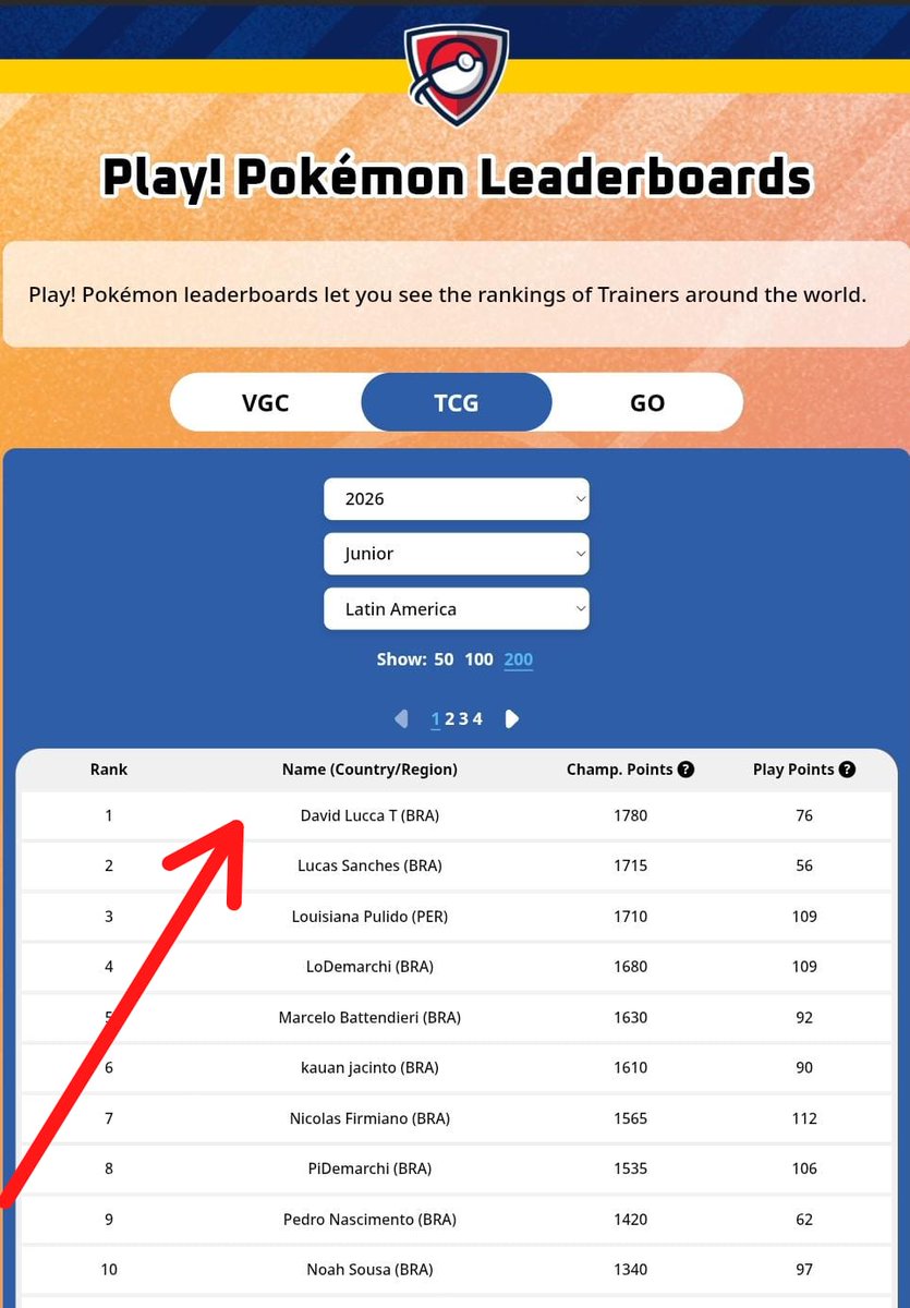 rickyfromrio's tweet photo. THE #1 POKÉMON TCG JUNIOR PLAYER IN LATIN AMERICA! 🏆🌎✨

​The season has officially come to an end, and words can't describe how proud we are of David Lucca! Thanks to an incredible amount of hard work, dedication, and practice, he managed to finish the season at the very top of the leaderboard in the Junior division! 🥇

​David locked in a spectacular total of 1,780 Championship Points (CP), leading the official Play! Pokémon leaderboards:

​🏆 Champion – Santiago Regional 🇨🇱

🥈 Finalist – Curitiba Regional 🇧🇷

🥈 Finalist – Campinas Regional 🇧🇷

🏅 Top 8 – Buenos Aires Special Event 🇦🇷

🏅 Top 16 – Belo Horizonte Regional 🇧🇷

🏅 Top 32 – LAIC 🇧🇷

​As a result of this phenomenal run, he has also earned a Travel Award to EUIC 🇪🇺 and a Stipend to NAIC 🇺🇸! ✈️

​A huge thank you to his family, testing partners, coach, and everyone who cheered him on during the streams and swiss rounds. This milestone achievement belongs to everyone who supported his journey.

​Now, the focus shifts to the ultimate challenge—the preparation for the World Championships begins today! 🎒⚡🌍

#PokemonTCG #PlayPokemon #Junior #LATAMChampions #TCG #DavidLuccaTCG #Worlds2026