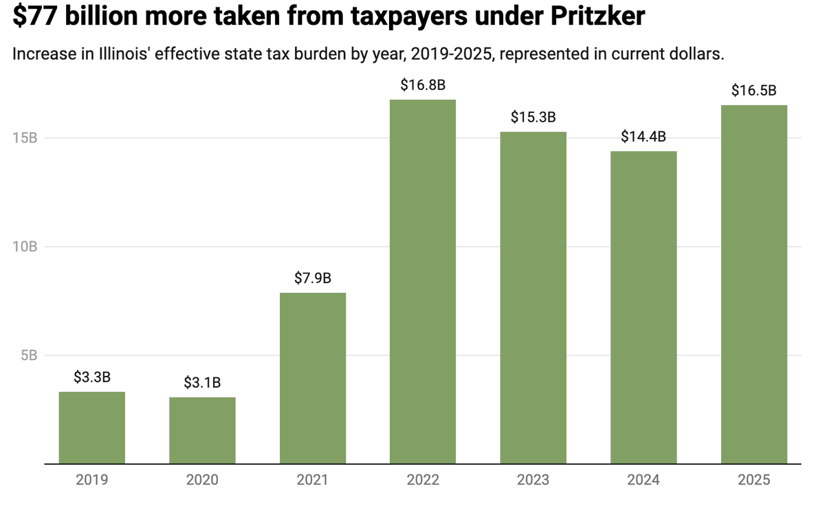 GustopheM's tweet photo. @JBPritzker You sure aren't handing out any tax breaks. https://t.co/zHajNujTrB