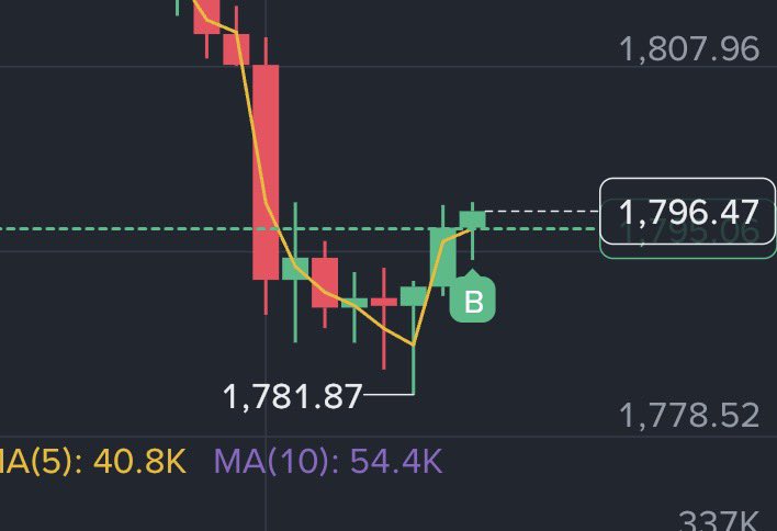 Mattertrades's tweet photo. Eth shorts getting trapped before the next squeeze towards 2k https://t.co/7jYDSV7fLY