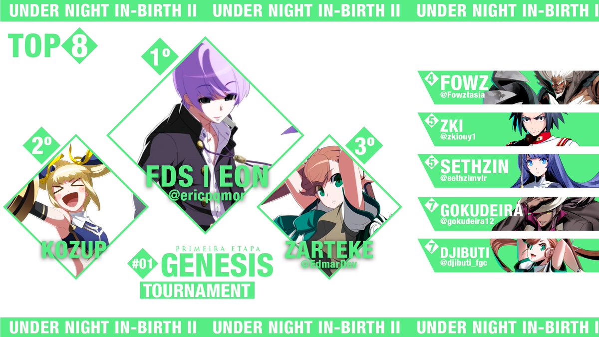 UnderNightBR's tweet photo. Parabéns a todos que jogaram a terceira qualificatória da Liga Celestial, em especial ao Top 8:

🥇@ericpqmor 
🥈Kozup
🥉@EdmarDev  
 4° @Fowztasia 
 5° @zkiouy1 
 6° @sethzimvlr 
 7° @gokudeira12 
 8° @djibuti_fgc https://t.co/5bordnBljz