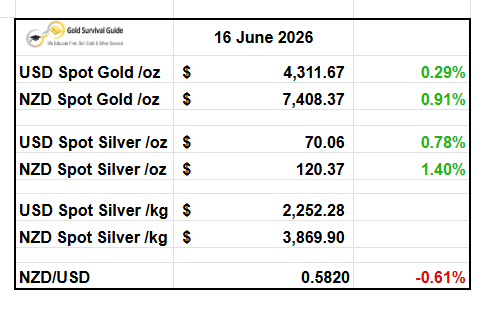 GoldSurvival's tweet photo. 📅 16 Jun 2026
Gold: +0.29% USD | +0.91% NZD
Silver: +0.78% USD | +1.40% NZD
NZD/USD: –0.61%

Bounce back continues.

NZD Gold +0.9%.
NZD Silver +1.4%.

📊 Full table →
https://t.co/Q8uiZuKYws

#gold #silver #preciousmetals #marketupdate https://t.co/QLrXbxGr4b