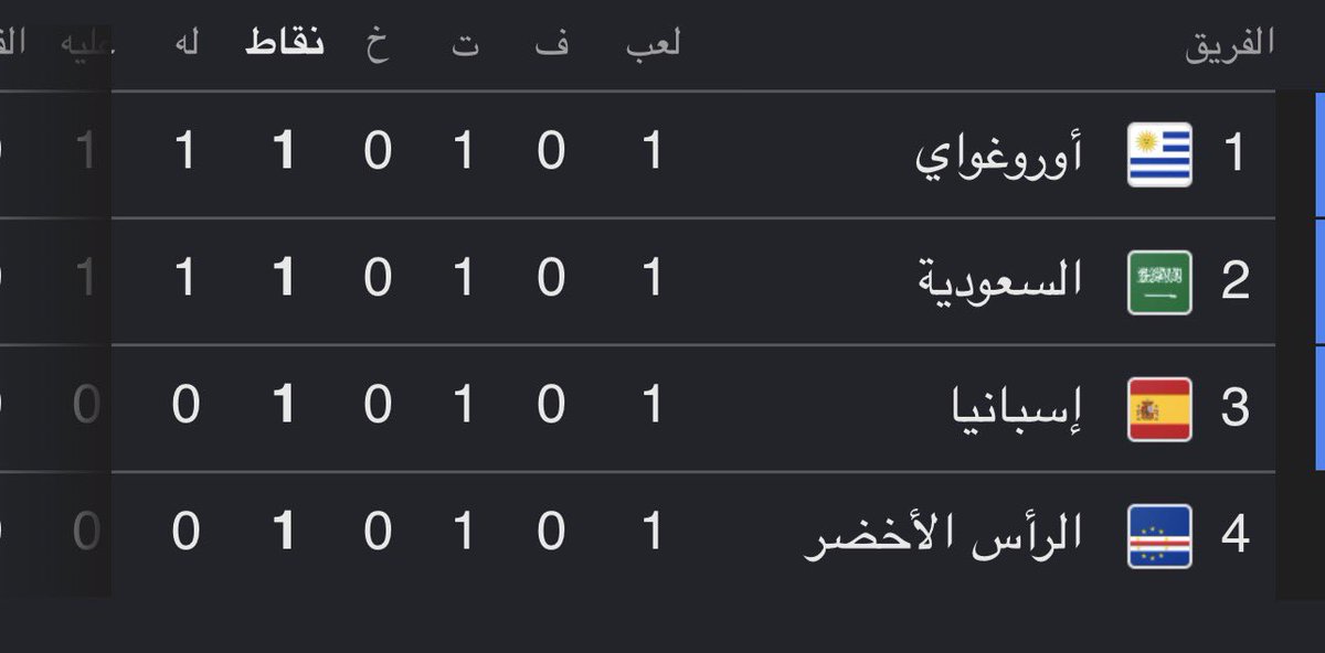 jedh20002's tweet photo. هم تعادلوا معنا كيف صاروا الاول 😳 #السعوديه_الاوروغواي https://t.co/TZ1aRDFtsF