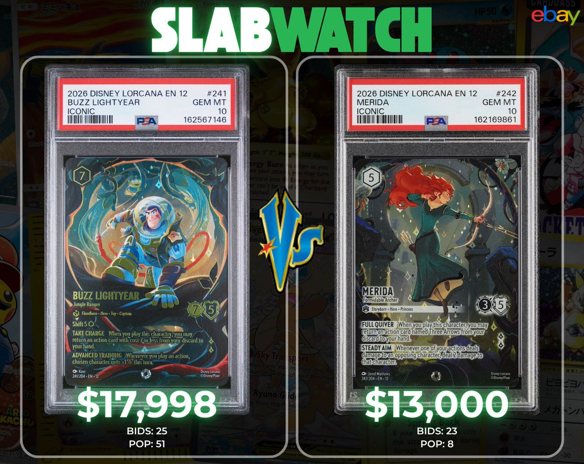 SlabWatch's tweet photo. A year ago, nobody thought Disney Lorcana cards would see these numbers outside of a few key cards. Compared to Pokemon, Lorcana was a Joke to most people.

Then, everything changed...🧵 https://t.co/Aze1UOoj7m