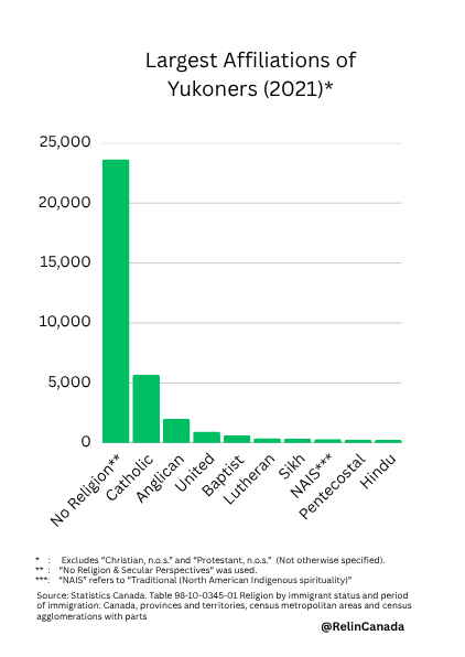 RelInCanada's tweet photo. These were the largest affiliations among Yukoners. 
#Religion #ReligiousStudies #Yukon #Canada https://t.co/iBZDSBwCQv