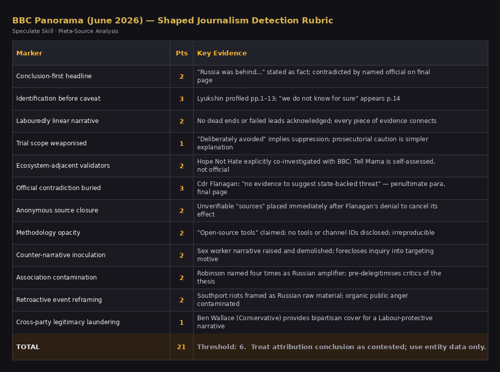 mantisonastring's tweet photo. @w_s_gosset @jeffreytucker Thanks for this. It was able to pull a few organisations off (Direct Action - are they real?).
Rubric score of 21 for the text, threshold 6. Nice little story it tells us. https://t.co/9bd0ebCzn7