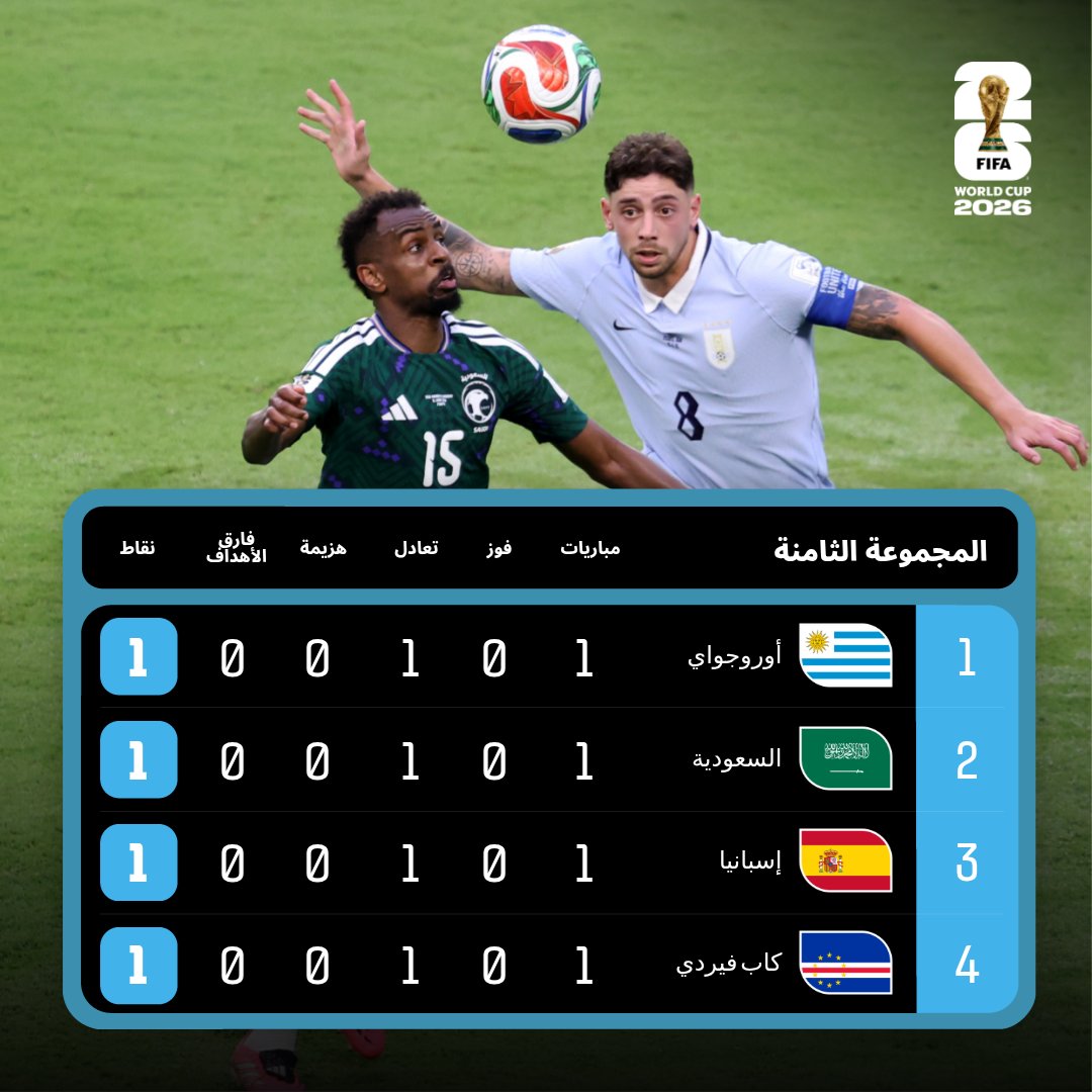 fifaworldcup_ar's tweet photo. البداية متكافئة 🤝

#FIFAWorldCup